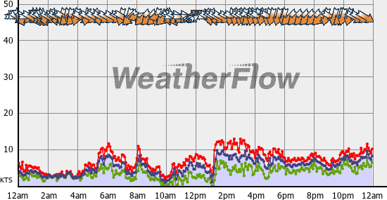 Current Wind Graph