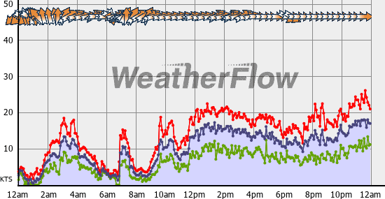 Current Wind Graph