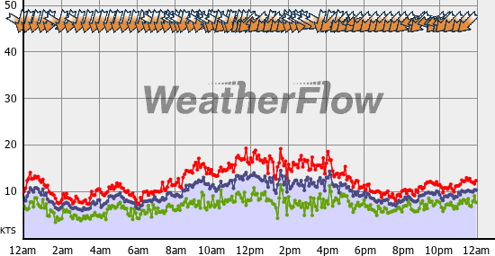 Current Wind Graph