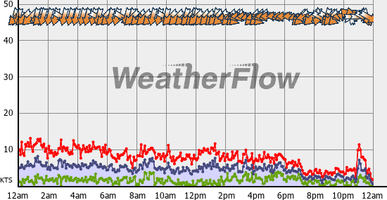 Current Wind Graph