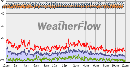 Current Wind Graph