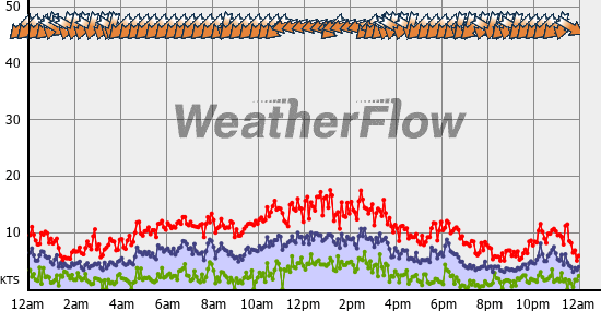 Current Wind Graph