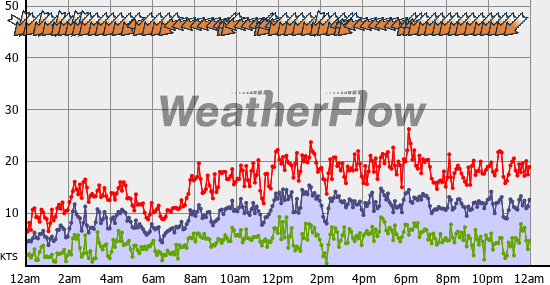 Current Wind Graph