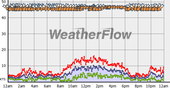 Current Wind Graph