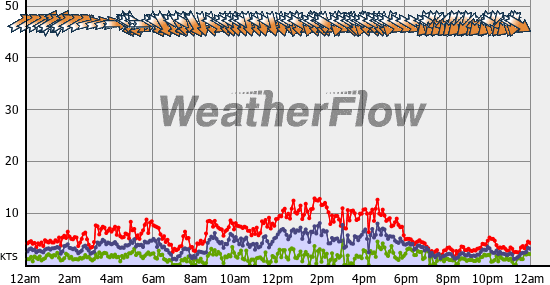 Current Wind Graph
