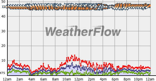 Current Wind Graph