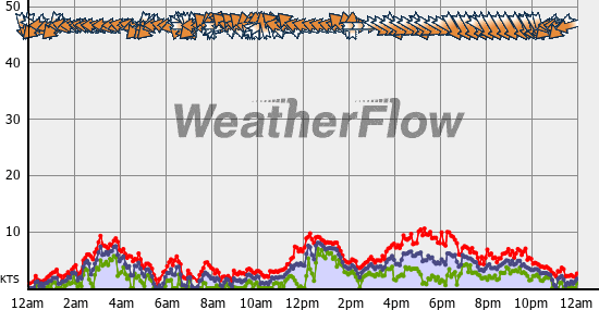 Current Wind Graph