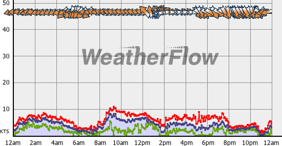 Current Wind Graph