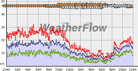 Current Wind Graph