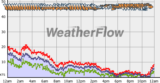 Current Wind Graph
