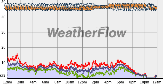 Current Wind Graph