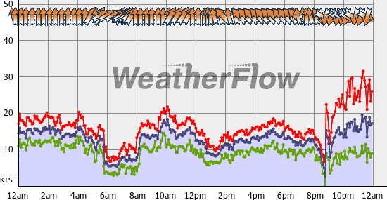 Current Wind Graph