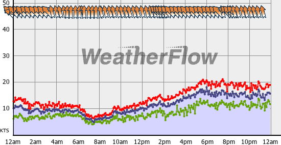 Current Wind Graph