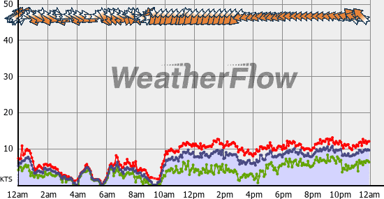 Current Wind Graph