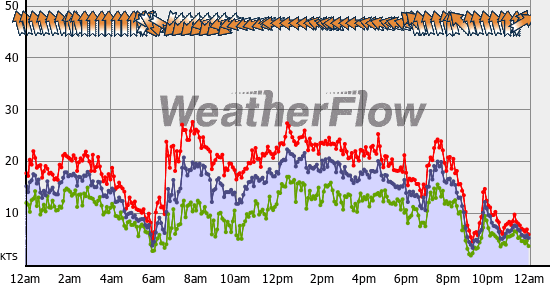 Current Wind Graph