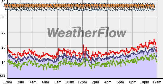 Current Wind Graph