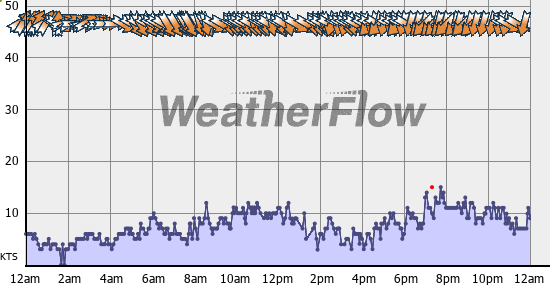 Current Wind Graph