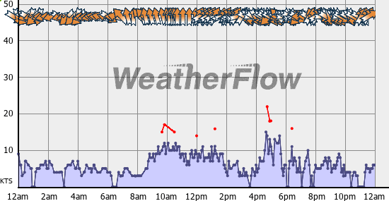 Current Wind Graph