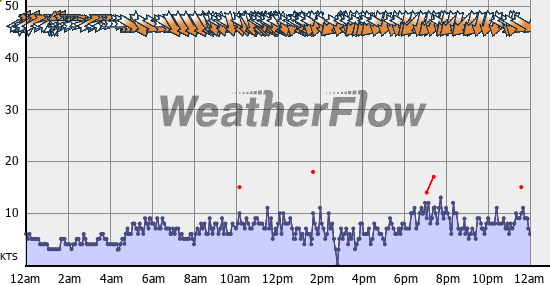 Current Wind Graph