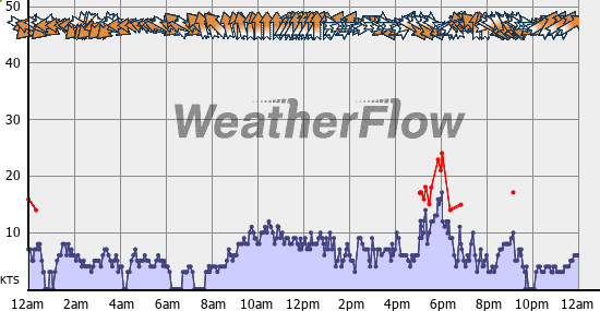 Current Wind Graph