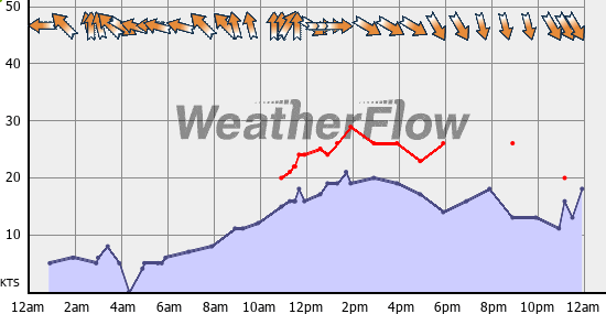 Current Wind Graph