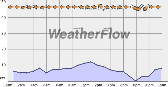 Current Wind Graph