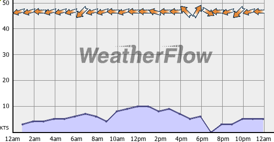 Current Wind Graph