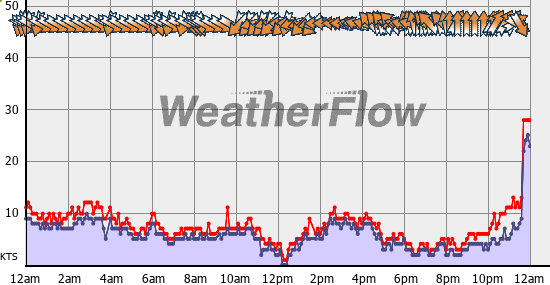 Current Wind Graph
