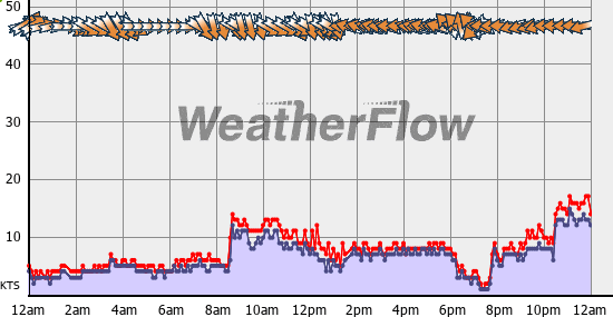Current Wind Graph