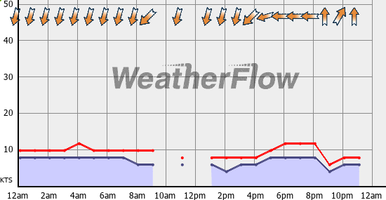 Current Wind Graph