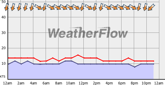 Current Wind Graph