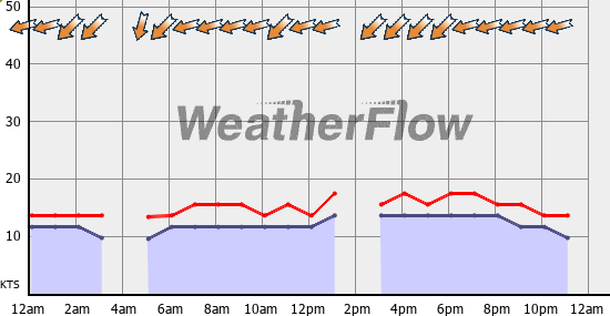 Current Wind Graph