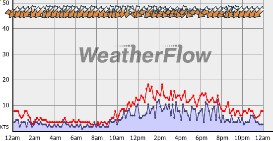 Current Wind Graph