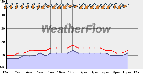 Current Wind Graph
