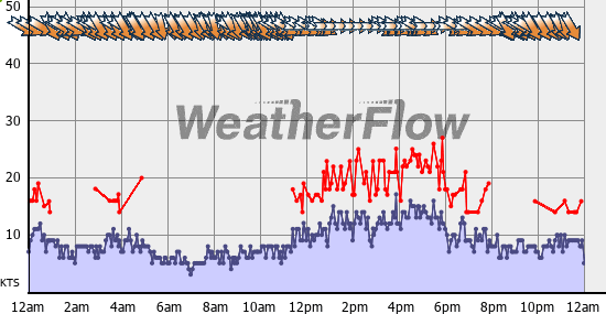 Current Wind Graph