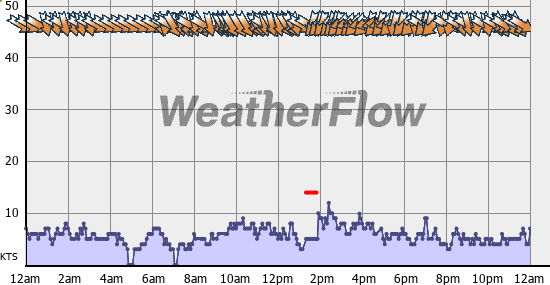 Current Wind Graph