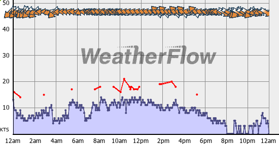 Current Wind Graph