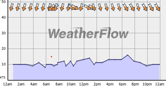 Current Wind Graph
