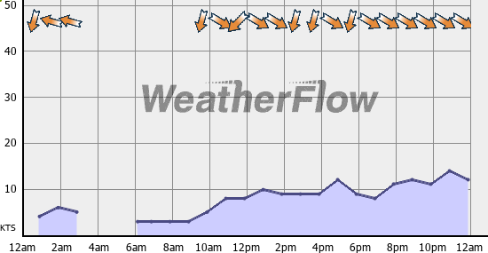 Current Wind Graph