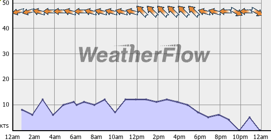 Current Wind Graph