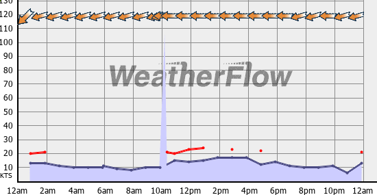 Current Wind Graph