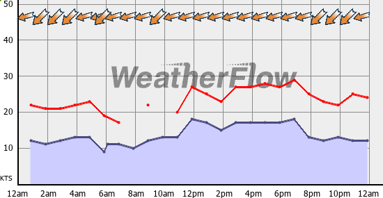 Current Wind Graph