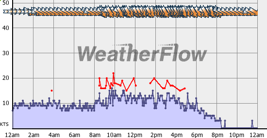 Current Wind Graph