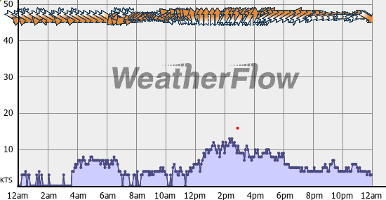 Current Wind Graph
