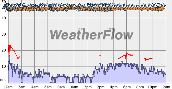 Current Wind Graph