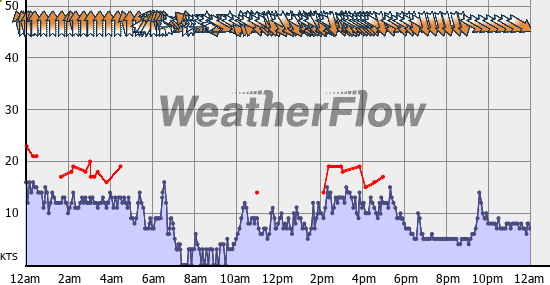 Current Wind Graph