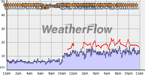 Current Wind Graph
