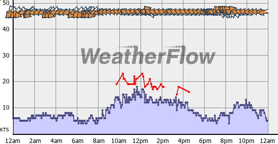Current Wind Graph