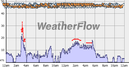 Current Wind Graph