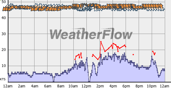 Current Wind Graph